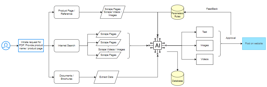 AI Improving Product descriptions