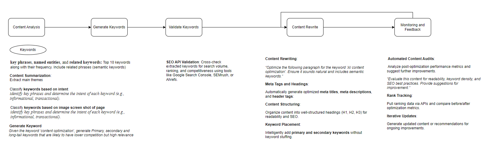AI for SEO strategies
