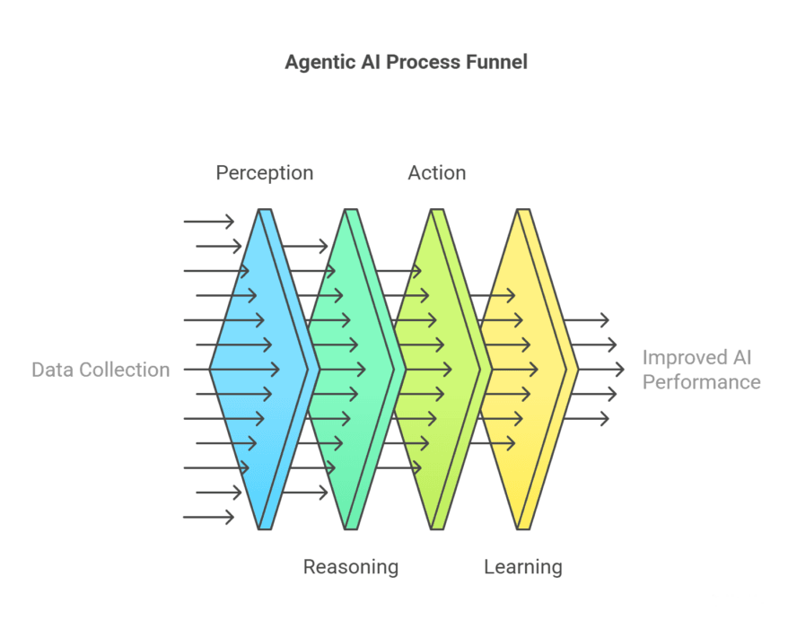 Agentic Process Agentic AI: How AI That Acts on Its Own Can Help Your Business
