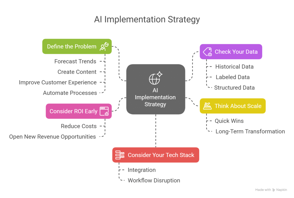 choosing the right ai solution for your business
