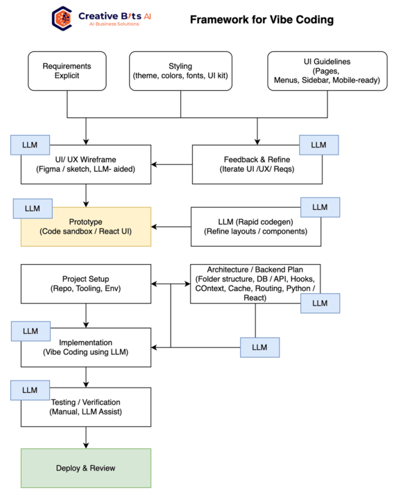 Creative Bits AI Vibe Coding Framework