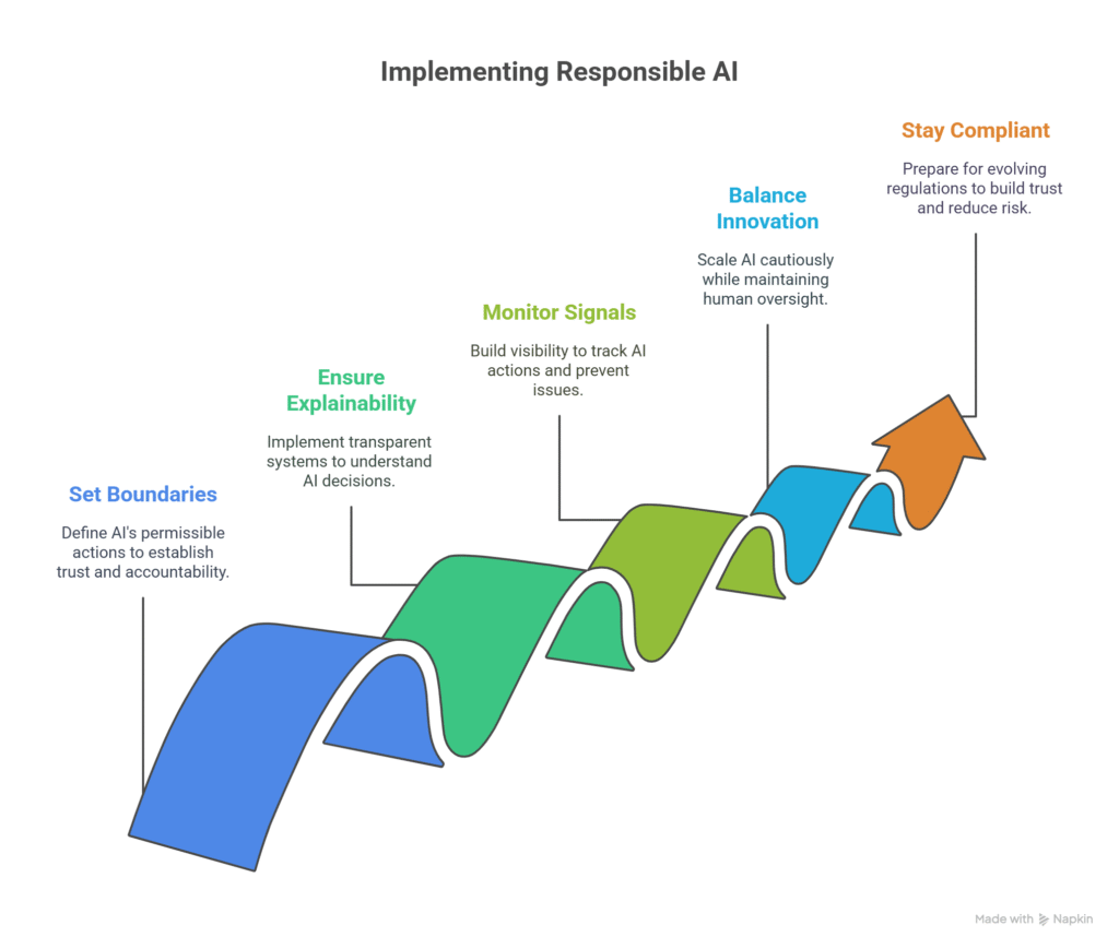 implementing responsible ai