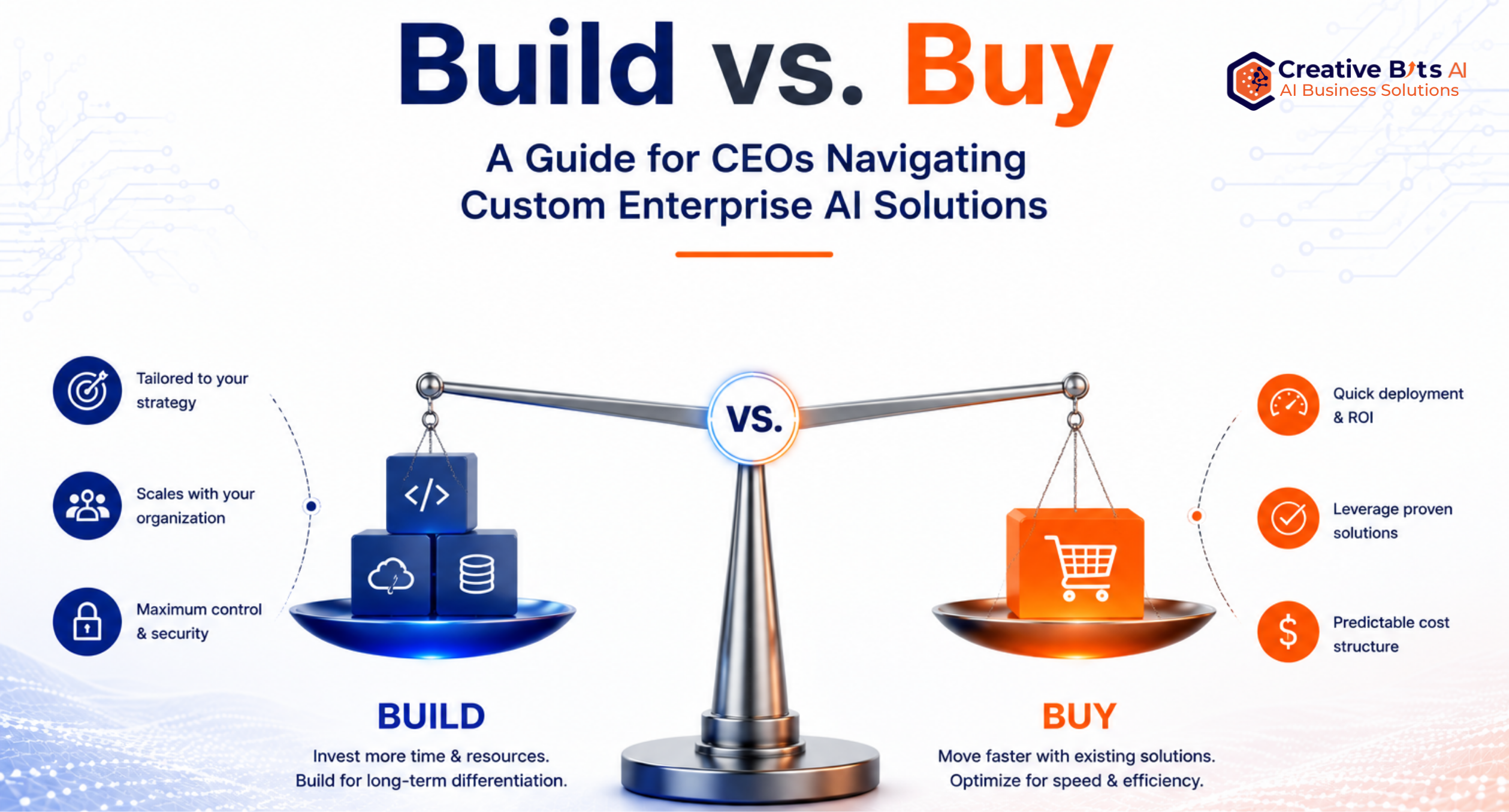 Build vs buy enterprise AI decision framework showing a CEO weighing custom AI development against off the shelf vendor solutions.