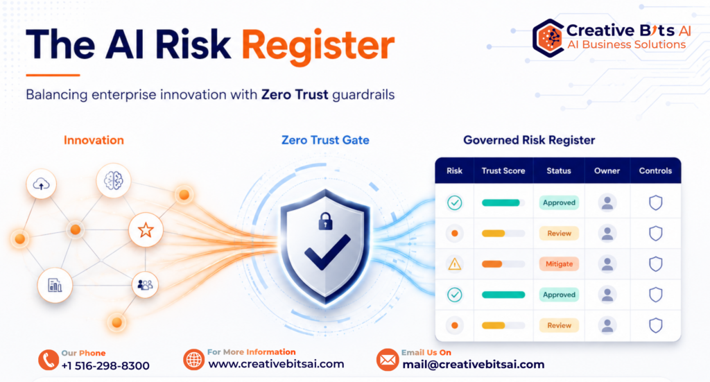 AI risk register concept showing enterprise innovation passing through a Zero Trust security gate into a governed risk grid