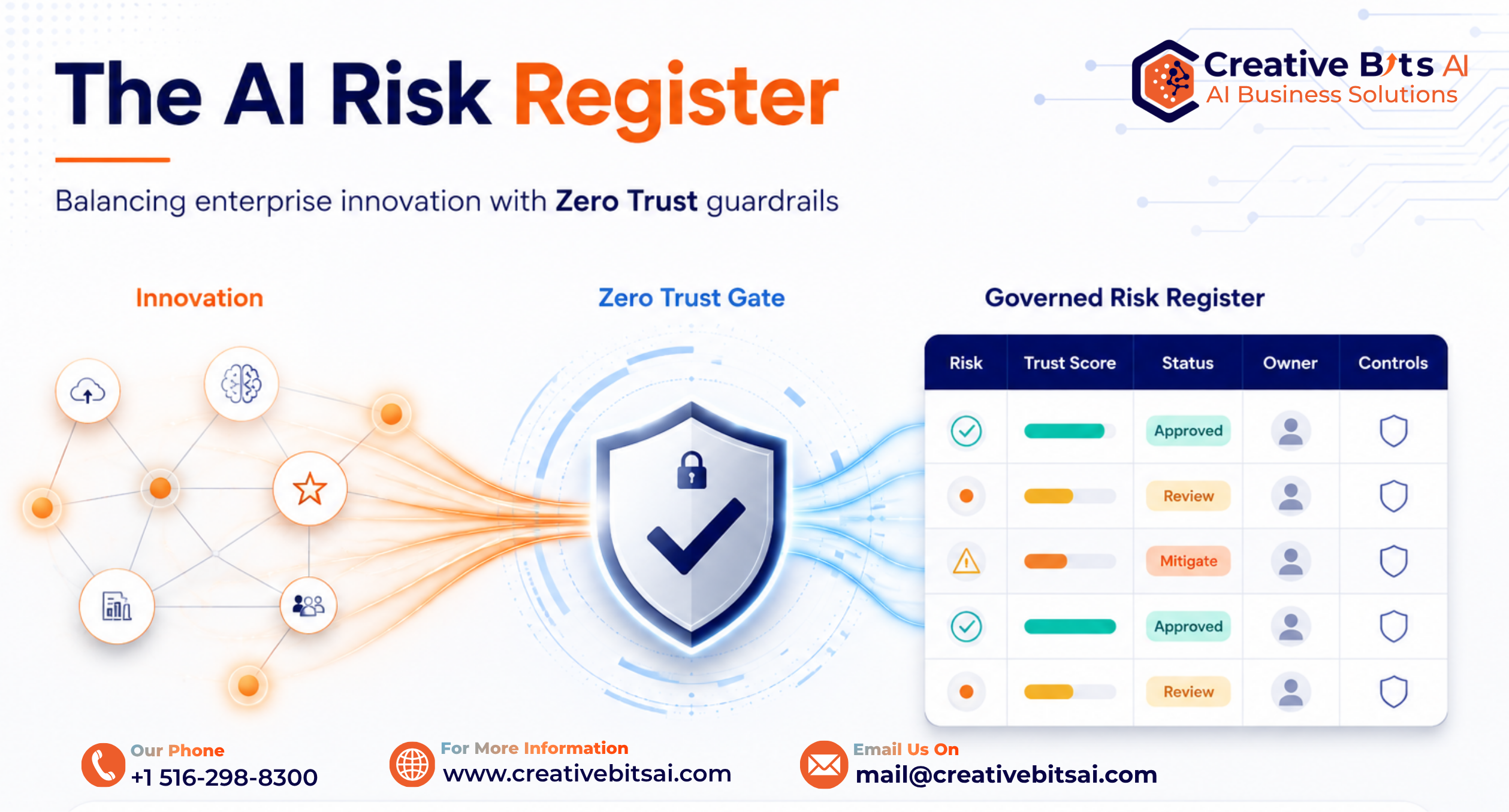 AI risk register concept showing enterprise innovation passing through a Zero Trust security gate into a governed risk grid