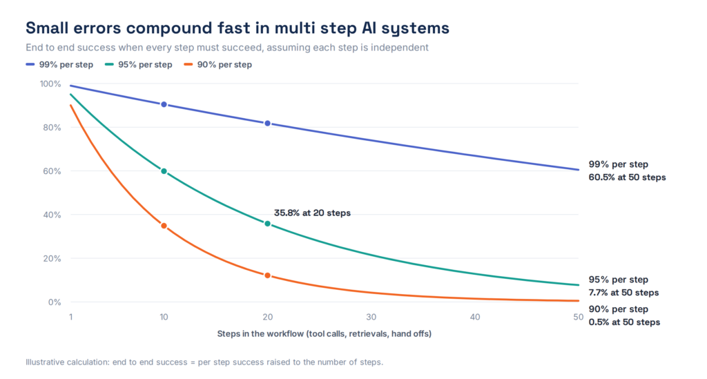 Line chart showing end to end success falling as workflow steps increase, for 99%, 95% and 90% per step reliability