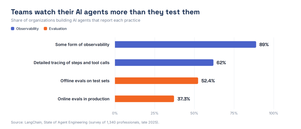 Bar chart showing 89% of teams have observability but only 52.4% run offline evals and 37.3% run online evals