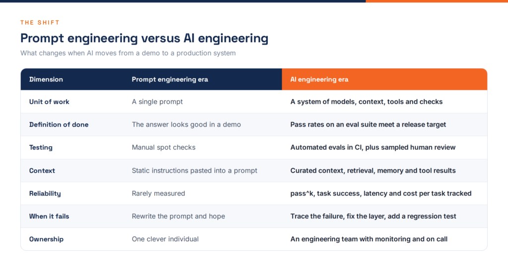 Table comparing the prompt engineering era with the AI engineering era across testing, context, reliability and ownership