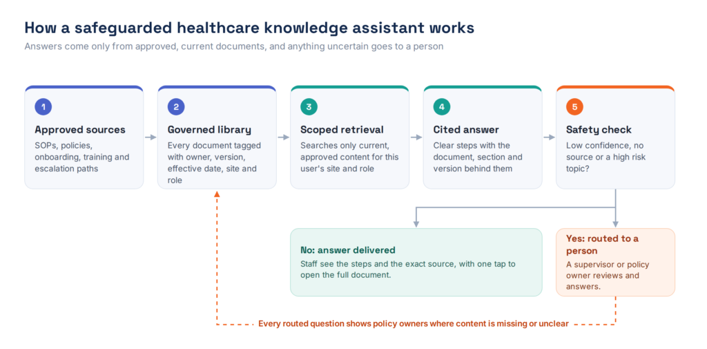 Five step flow of a safeguarded healthcare knowledge assistant, from approved sources to a cited answer or human review