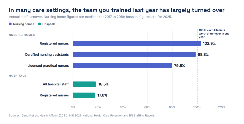 Bar chart comparing annual staff turnover, with nursing home RNs at 102.9% and hospital staff at 18.5%