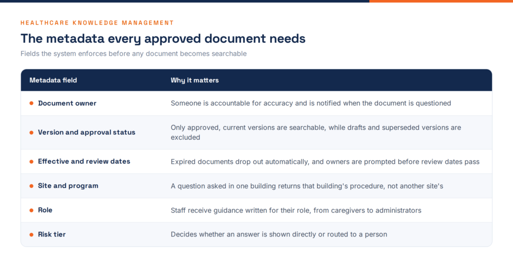 Table of metadata every approved healthcare document needs, including owner, version, effective dates, site, role and risk tier