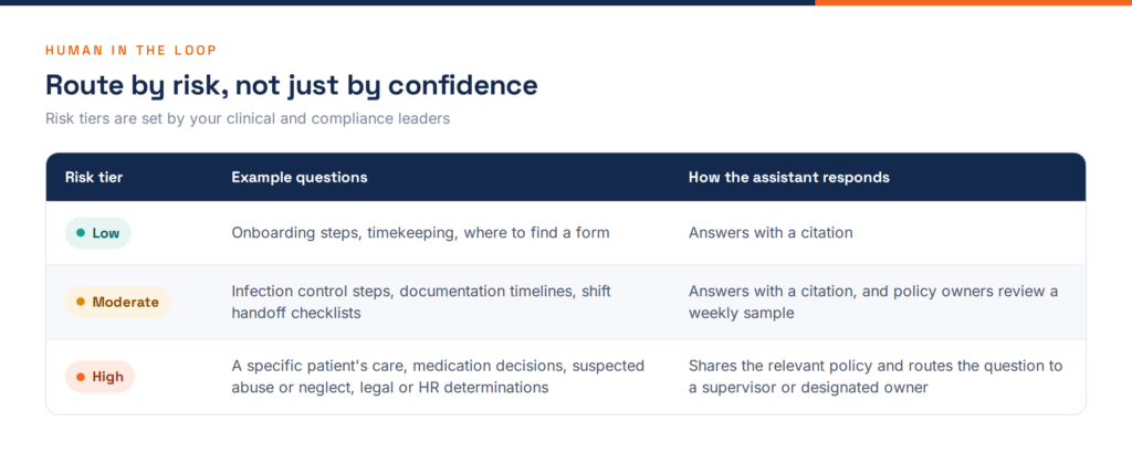 Table showing low, moderate and high risk staff questions and how a healthcare knowledge assistant responds to each
