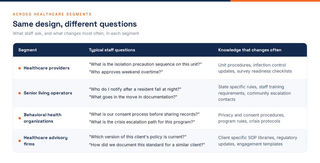 Table of typical staff questions and changing knowledge for healthcare providers, senior living, behavioral health and advisory firms