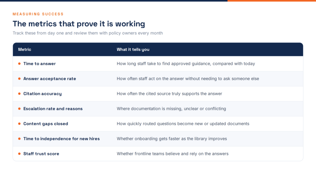 Table of healthcare knowledge management metrics, from time to answer and citation accuracy to staff trust score