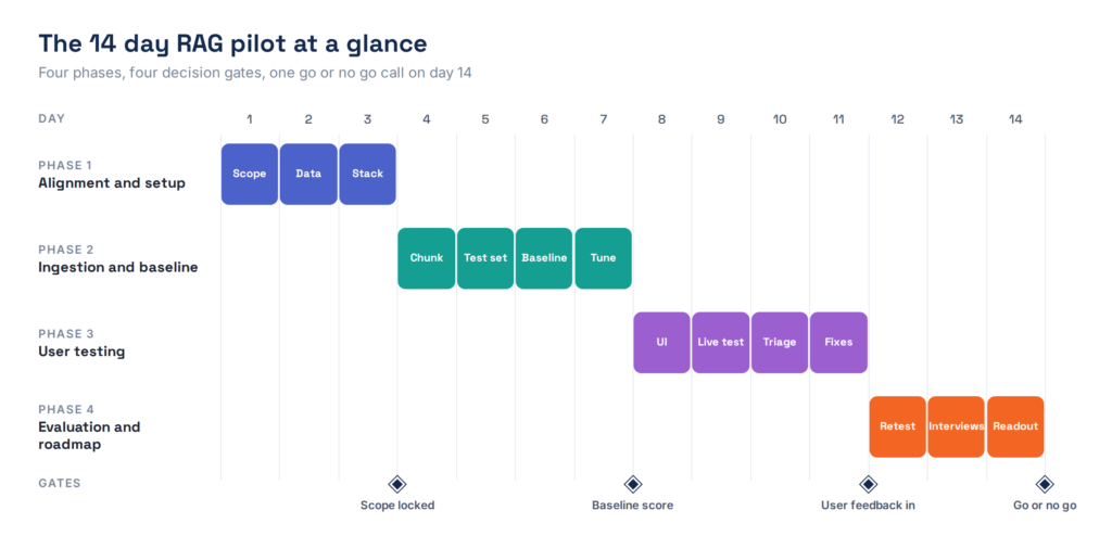 Figure 1. The 14-day RAG pilot plan, with a decision gate at the end of each phase.