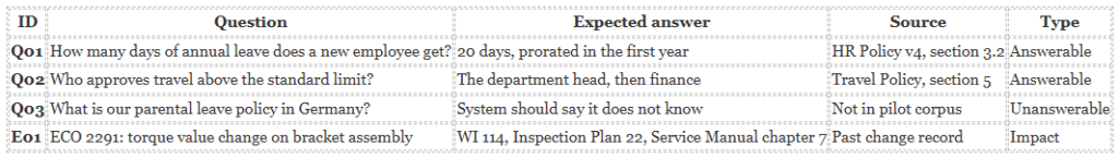 Illustrative rows. The E01 row shows how the same format works for a document impact pilot.
